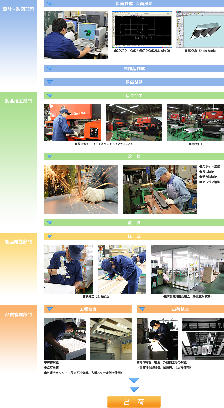 製品化プロセス フロー図